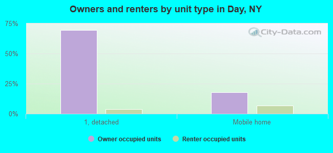 Owners and renters by unit type in Day, NY