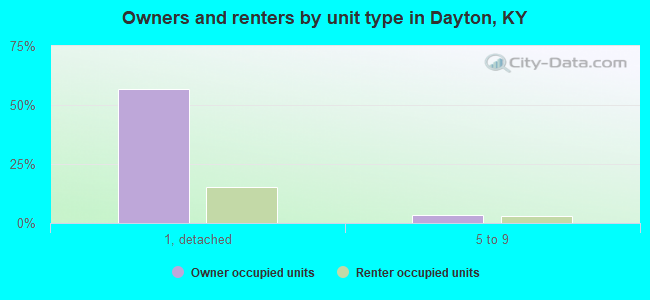 Owners and renters by unit type in Dayton, KY