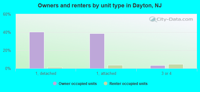 Owners and renters by unit type in Dayton, NJ