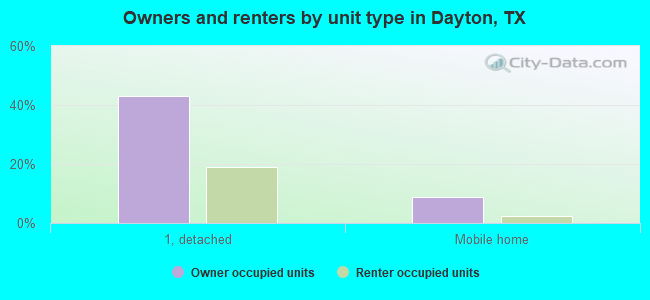 Owners and renters by unit type in Dayton, TX