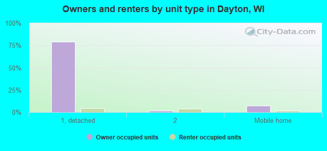 Owners and renters by unit type in Dayton, WI