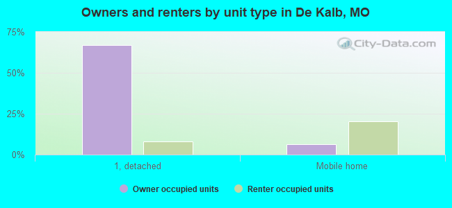 Owners and renters by unit type in De Kalb, MO