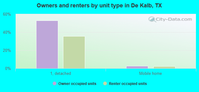 Owners and renters by unit type in De Kalb, TX
