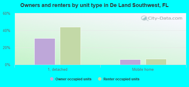 Owners and renters by unit type in De Land Southwest, FL