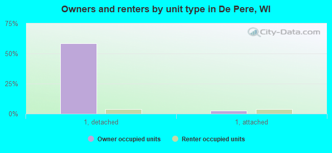 Owners and renters by unit type in De Pere, WI