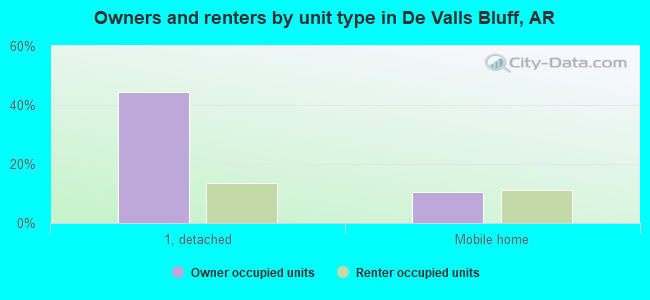 Owners and renters by unit type in De Valls Bluff, AR