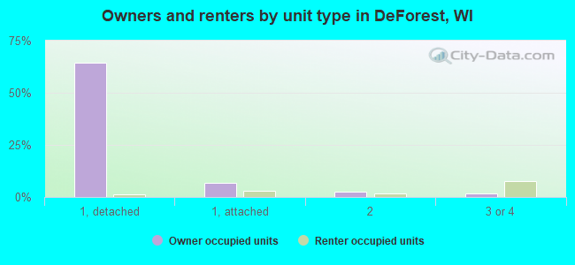 Owners and renters by unit type in DeForest, WI