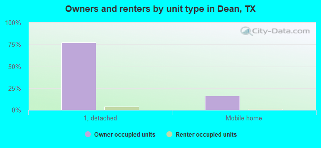 Owners and renters by unit type in Dean, TX