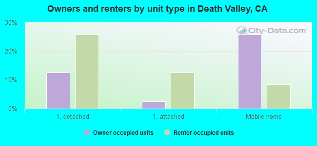 Owners and renters by unit type in Death Valley, CA