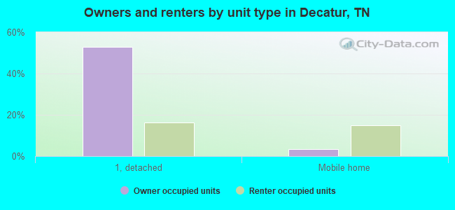 Owners and renters by unit type in Decatur, TN