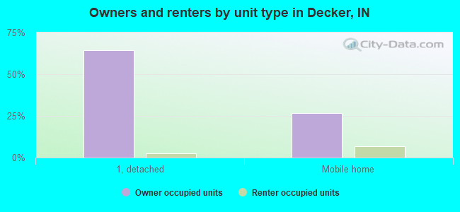 Owners and renters by unit type in Decker, IN