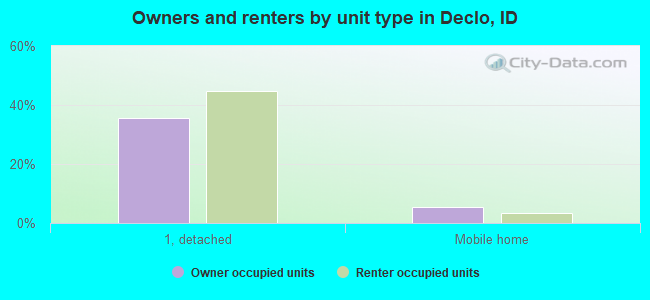 Owners and renters by unit type in Declo, ID
