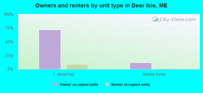 Owners and renters by unit type in Deer Isle, ME