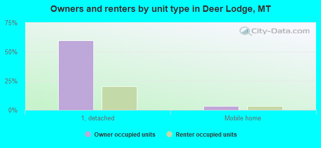 Owners and renters by unit type in Deer Lodge, MT