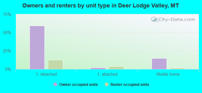 Owners and renters by unit type in Deer Lodge Valley, MT