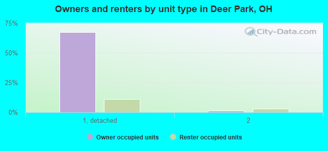 Owners and renters by unit type in Deer Park, OH