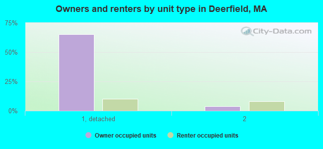 Owners and renters by unit type in Deerfield, MA