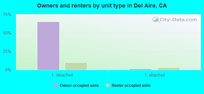Owners and renters by unit type in Del Aire, CA