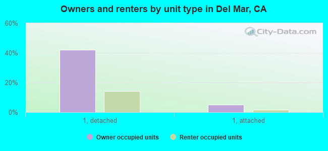 Owners and renters by unit type in Del Mar, CA