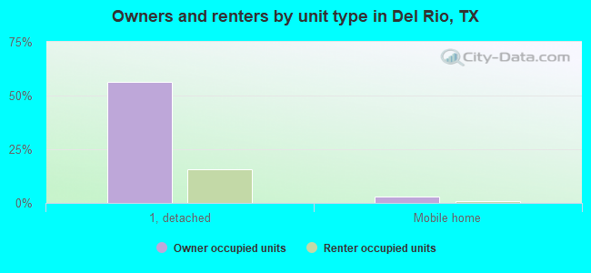 Owners and renters by unit type in Del Rio, TX
