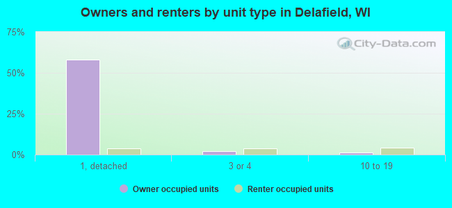 Owners and renters by unit type in Delafield, WI