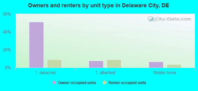 Owners and renters by unit type in Delaware City, DE