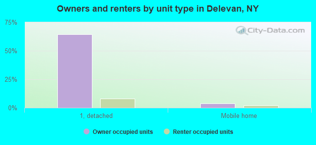 Owners and renters by unit type in Delevan, NY