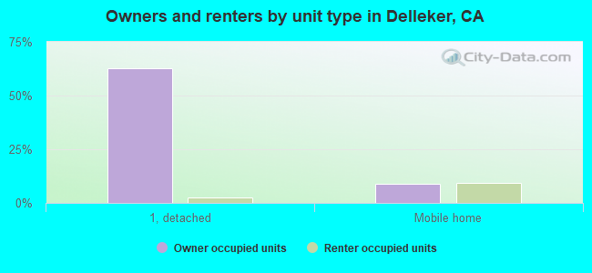 Owners and renters by unit type in Delleker, CA