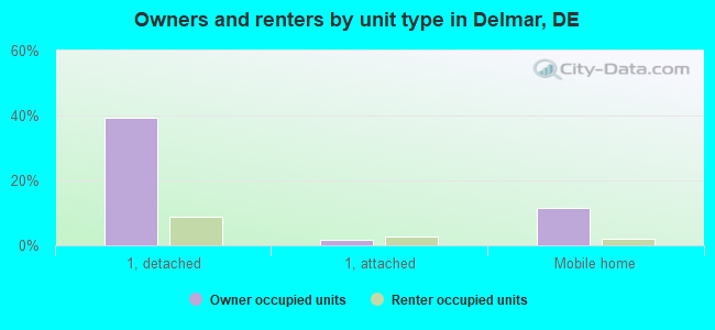 Owners and renters by unit type in Delmar, DE