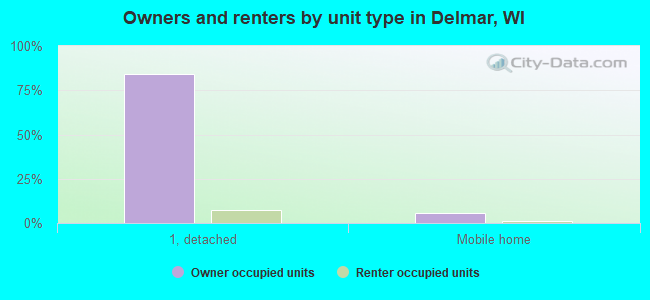 Owners and renters by unit type in Delmar, WI