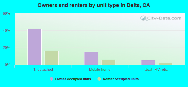 Owners and renters by unit type in Delta, CA