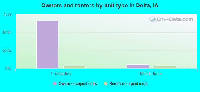 Owners and renters by unit type in Delta, IA