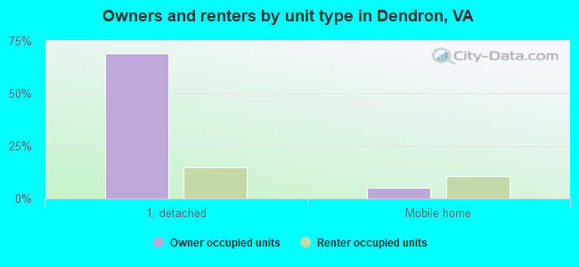 Owners and renters by unit type in Dendron, VA