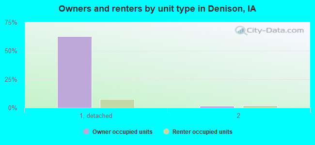 Owners and renters by unit type in Denison, IA