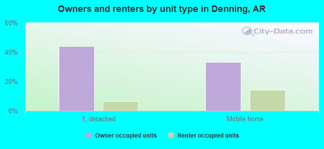Owners and renters by unit type in Denning, AR