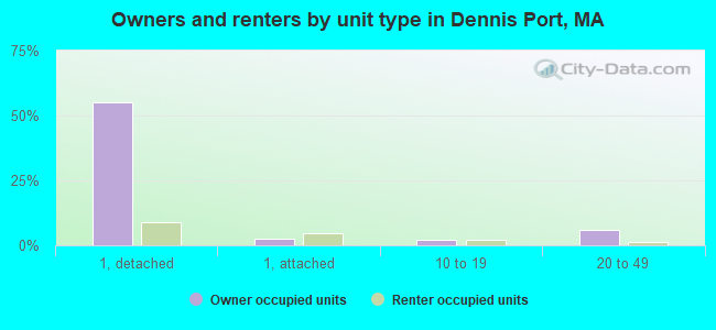 Owners and renters by unit type in Dennis Port, MA