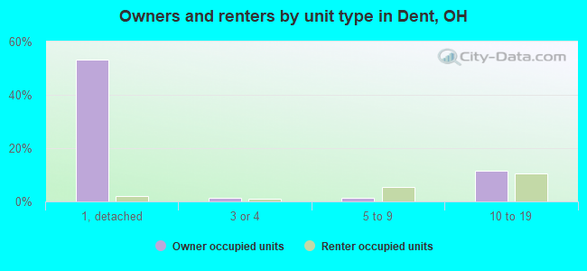 Owners and renters by unit type in Dent, OH