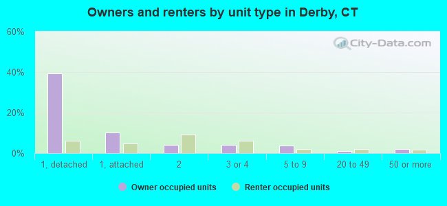 Owners and renters by unit type in Derby, CT