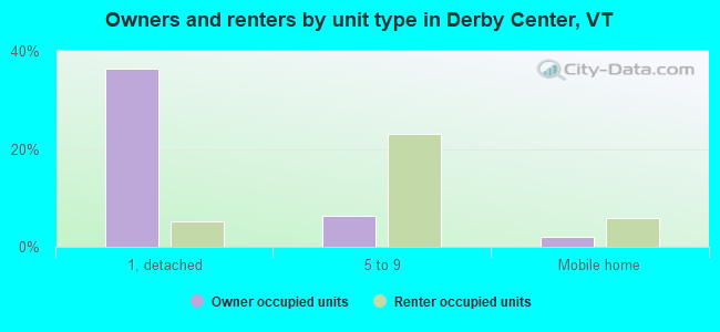 Owners and renters by unit type in Derby Center, VT