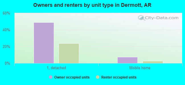 Owners and renters by unit type in Dermott, AR