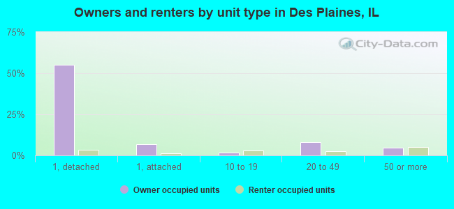 Owners and renters by unit type in Des Plaines, IL