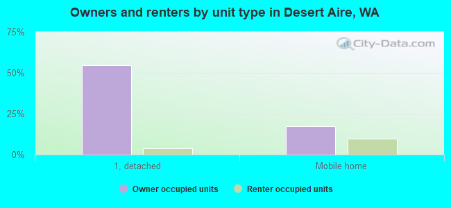 Owners and renters by unit type in Desert Aire, WA