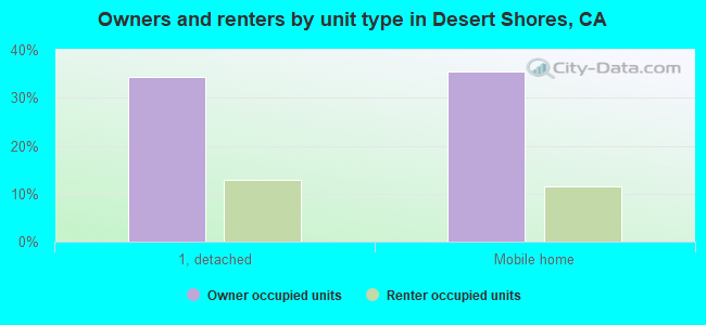 Owners and renters by unit type in Desert Shores, CA