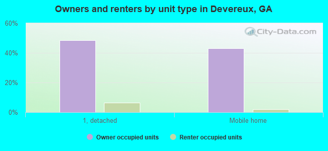 Owners and renters by unit type in Devereux, GA