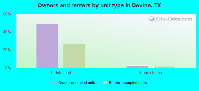 Owners and renters by unit type in Devine, TX