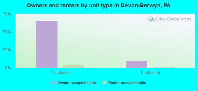 Owners and renters by unit type in Devon-Berwyn, PA