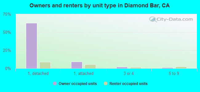 Owners and renters by unit type in Diamond Bar, CA