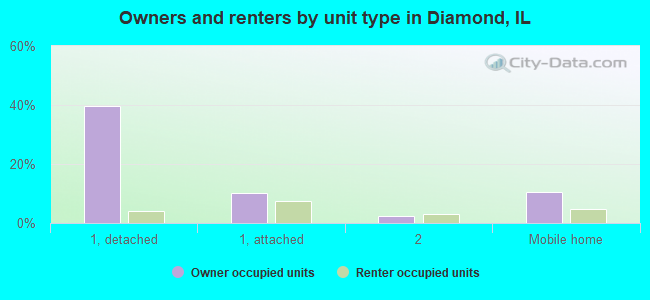 Owners and renters by unit type in Diamond, IL
