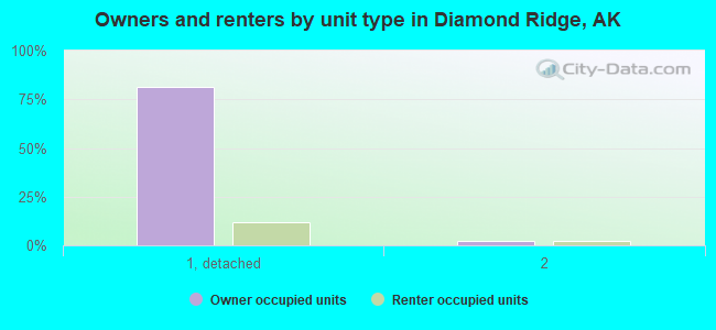 Owners and renters by unit type in Diamond Ridge, AK