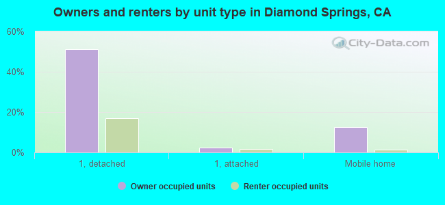 Owners and renters by unit type in Diamond Springs, CA